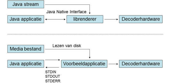 Werkende Renderer-subprojectsoftware via Java Native Interface (JNI) óf 'console-pipe'