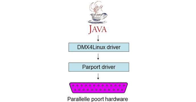 Lighting-subprojectsoftwareontwerp via DMX4Linux-kernelmodule