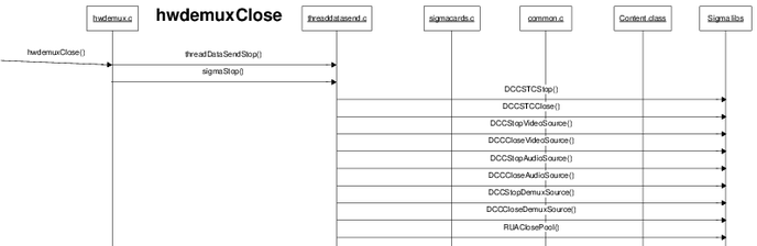 UML-sequentiediagram van hwdemuxClose() om thread te beëindigen en op te schonen