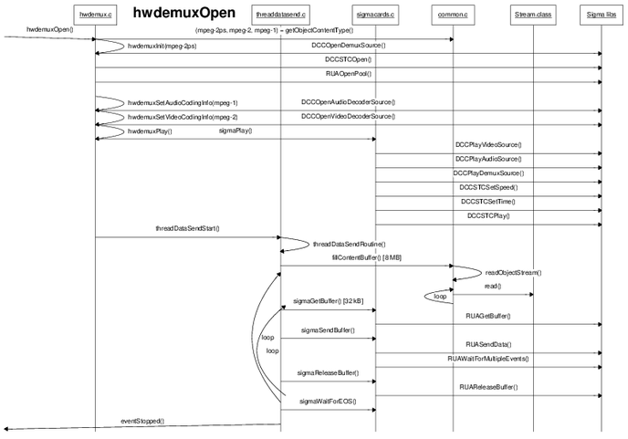UML-sequentiediagram van hwdemuxOpen() met DCC- en RUA-hardwarelaagaanroepen
