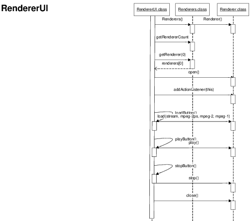 UML-sequentiediagram van testgebruikersinterface met Renderers- en Renderer-objecten